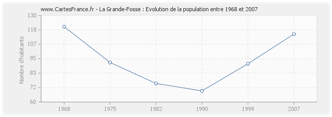 Population La Grande-Fosse